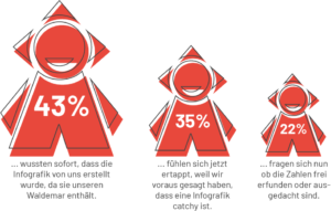 Infografik Wake up Communications