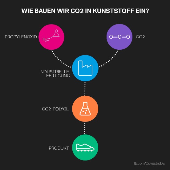 Infografik Covestro: Wie bauen wir Kunststoff ein?