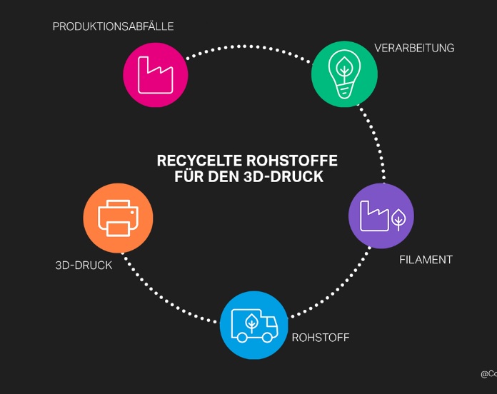 Kundenreferenz recycelte Rohstoffe für den 3D Druck